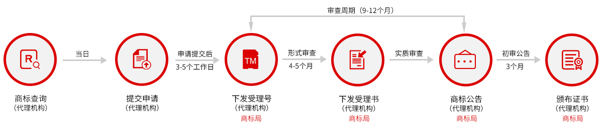 商標(biāo)注冊流程